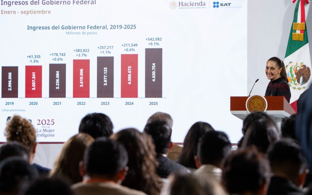 Muestra confianza la recaudación histórica de 4.6 billones de pesos, en lo que va de 2025.
