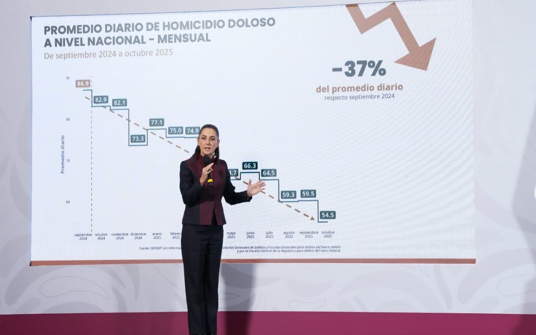 Bajan 37% los homicidios dolosos de septiembre de 2024 a octubre de 2025, 32 homicidios menos diarios: Claudia Sheinbaum