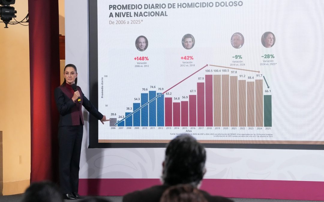 Yucatán figura en “la mañanera” por bajos índices de homicidios dolosos.