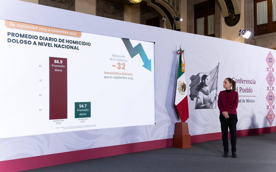 Disminuyen 37% homicidios dolosos, de septiembre 2024 a noviembre 2025